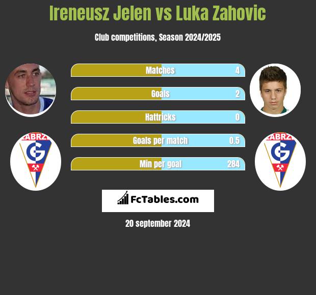 Ireneusz Jelen vs Luka Zahovic h2h player stats