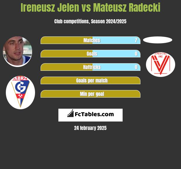 Ireneusz Jelen vs Mateusz Radecki h2h player stats