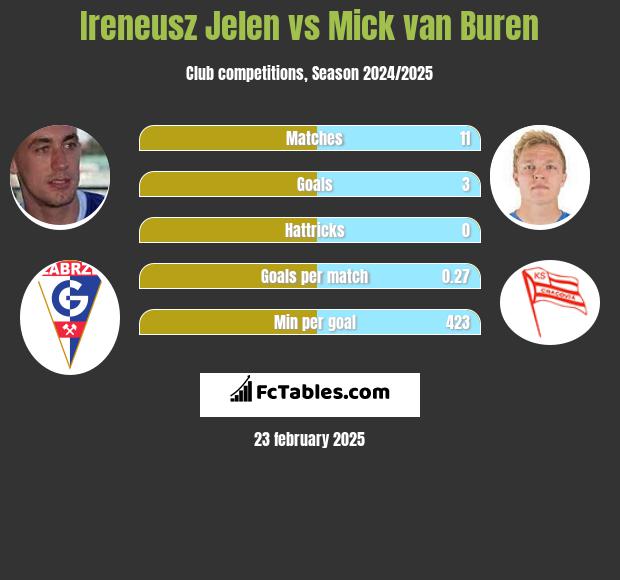 Ireneusz Jeleń vs Mick van Buren h2h player stats