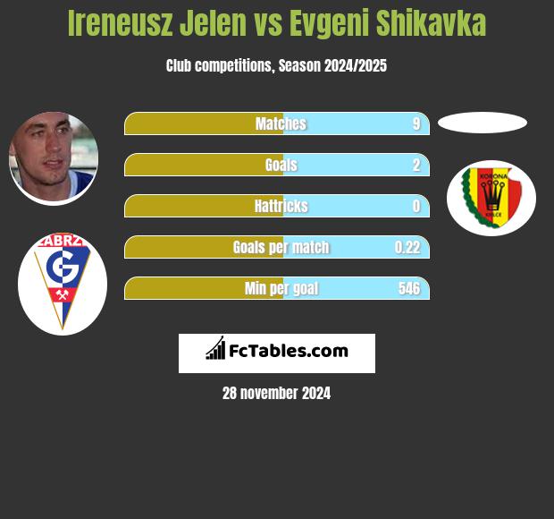 Ireneusz Jeleń vs Evgeni Shikavka h2h player stats