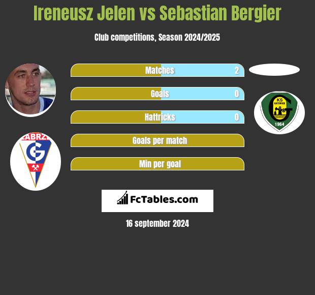 Ireneusz Jelen vs Sebastian Bergier h2h player stats