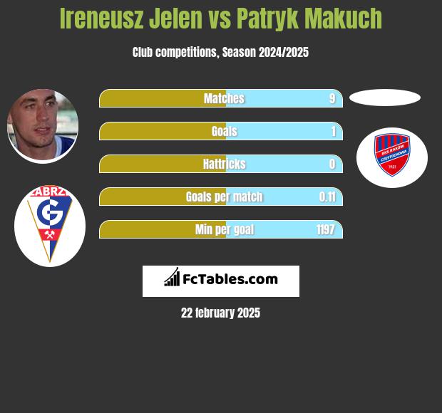 Ireneusz Jeleń vs Patryk Makuch h2h player stats