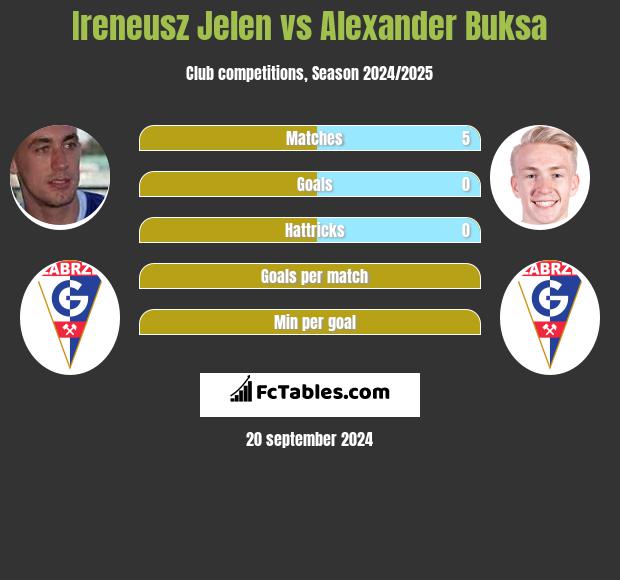 Ireneusz Jelen vs Alexander Buksa h2h player stats