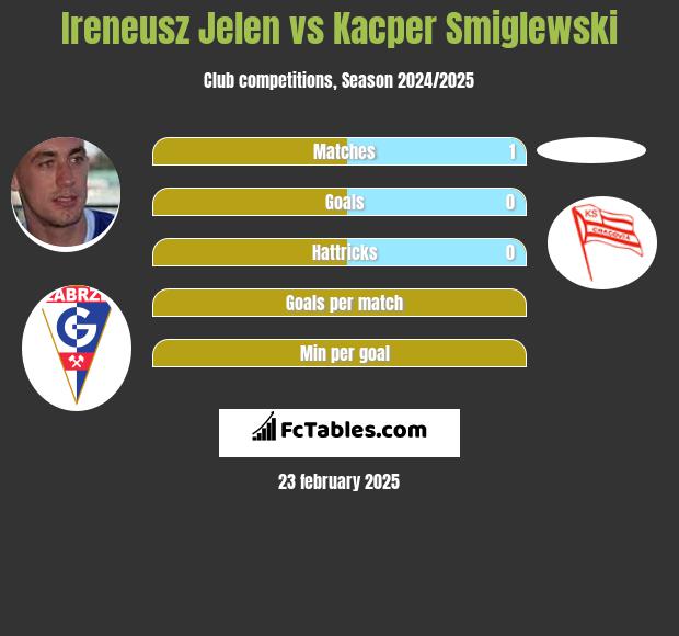 Ireneusz Jeleń vs Kacper Smiglewski h2h player stats