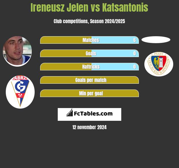 Ireneusz Jeleń vs Katsantonis h2h player stats