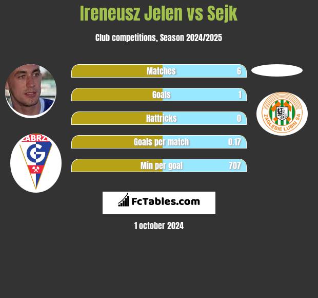 Ireneusz Jeleń vs Sejk h2h player stats