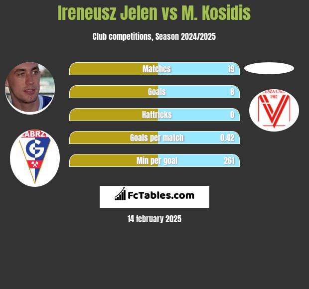 Ireneusz Jelen vs M. Kosidis h2h player stats