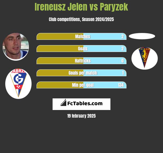 Ireneusz Jeleń vs Paryzek h2h player stats