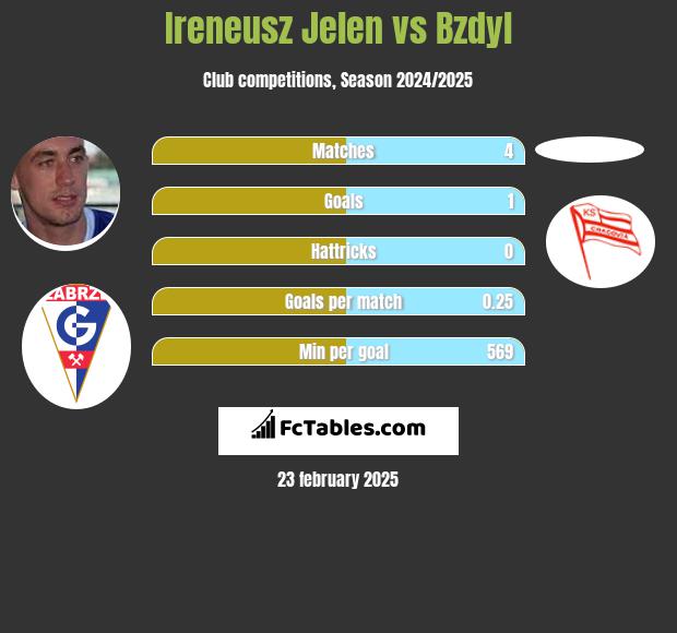 Ireneusz Jelen vs Bzdyl h2h player stats