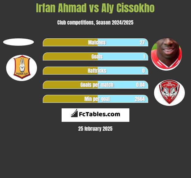 Irfan Ahmad vs Aly Cissokho h2h player stats