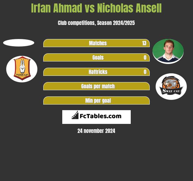 Irfan Ahmad vs Nicholas Ansell h2h player stats