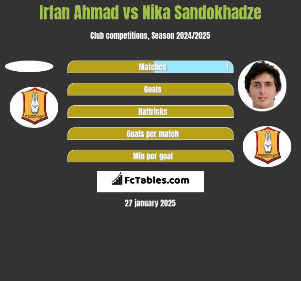 Irfan Ahmad vs Nika Sandokhadze h2h player stats