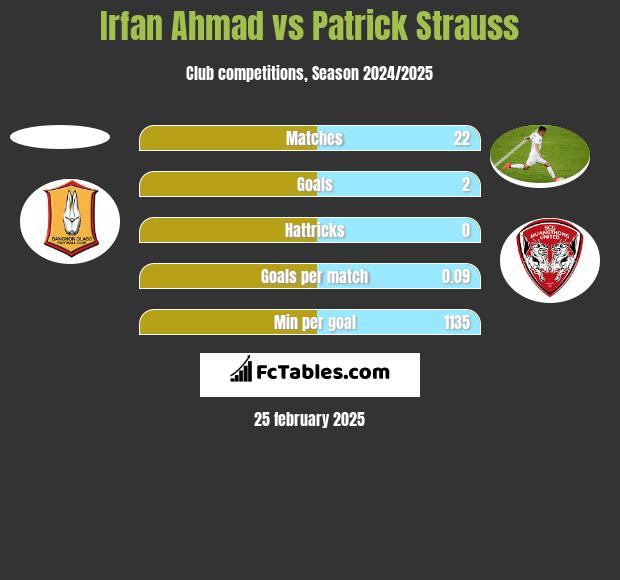 Irfan Ahmad vs Patrick Strauss h2h player stats