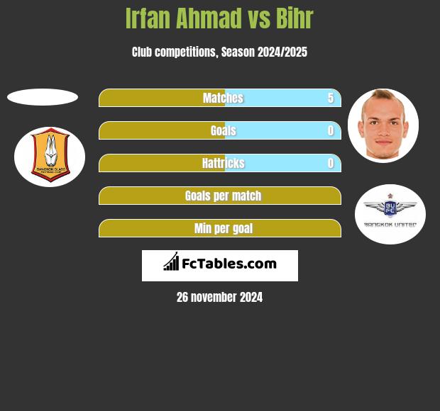 Irfan Ahmad vs Bihr h2h player stats