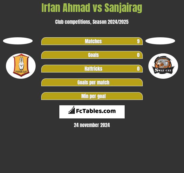 Irfan Ahmad vs Sanjairag h2h player stats