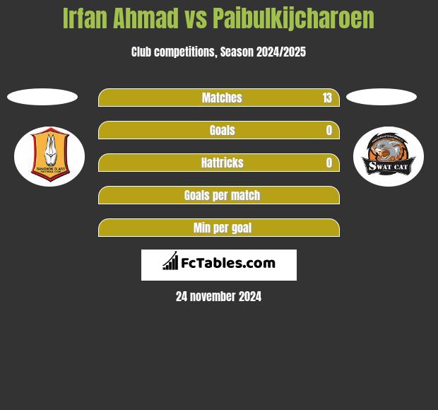 Irfan Ahmad vs Paibulkijcharoen h2h player stats