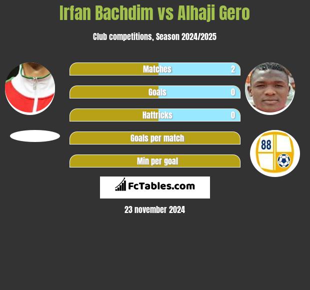 Irfan Bachdim vs Alhaji Gero h2h player stats