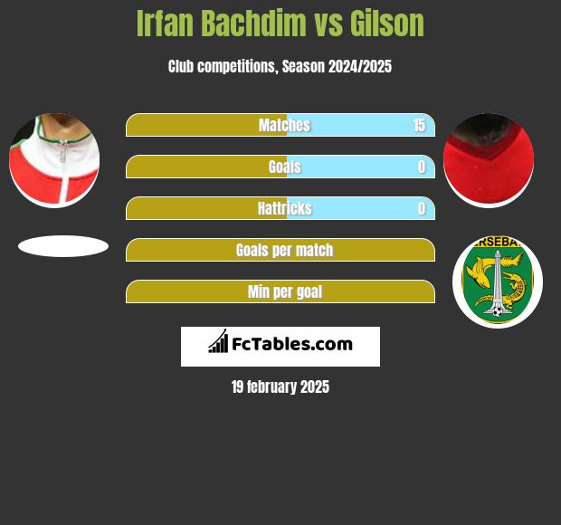 Irfan Bachdim vs Gilson h2h player stats