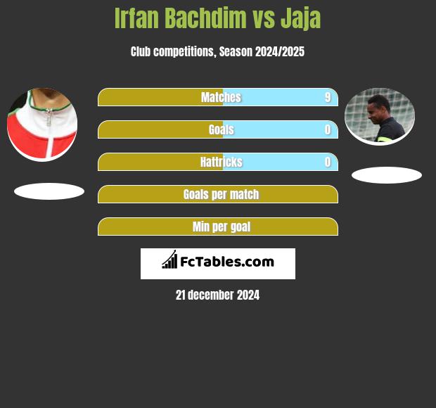 Irfan Bachdim vs Jaja h2h player stats