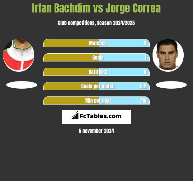 Irfan Bachdim vs Jorge Correa h2h player stats