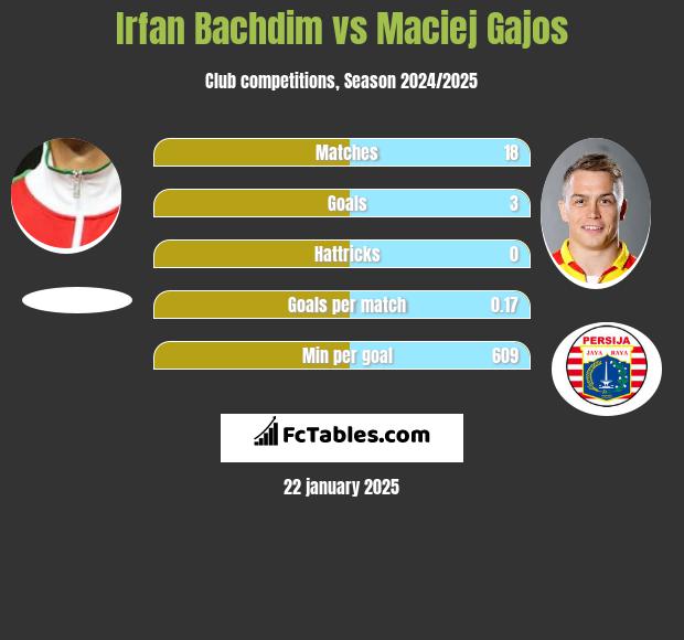 Irfan Bachdim vs Maciej Gajos h2h player stats