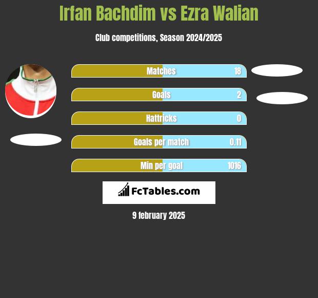 Irfan Bachdim vs Ezra Walian h2h player stats