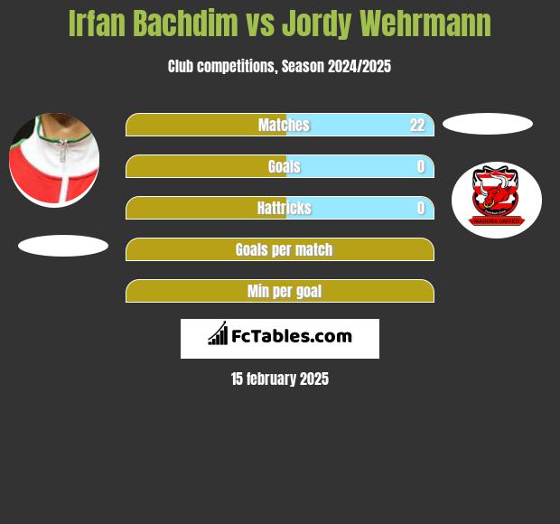 Irfan Bachdim vs Jordy Wehrmann h2h player stats