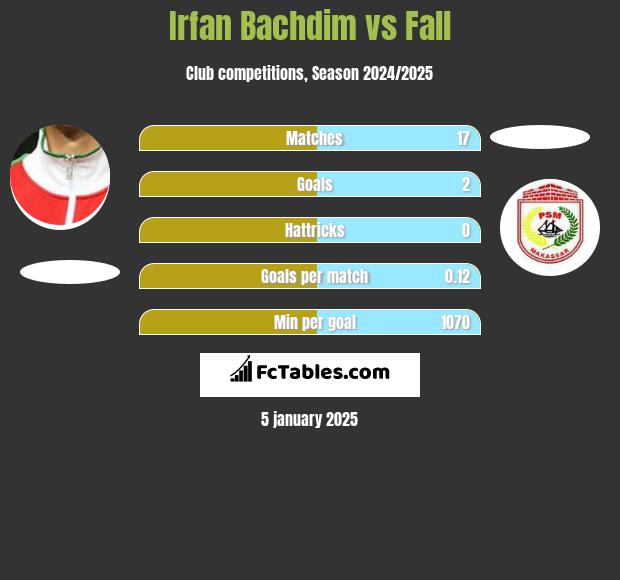 Irfan Bachdim vs Fall h2h player stats