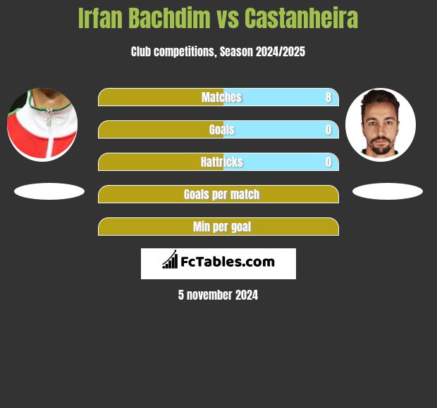 Irfan Bachdim vs Castanheira h2h player stats