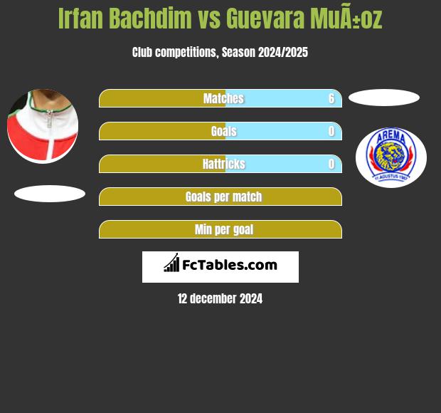 Irfan Bachdim vs Guevara MuÃ±oz h2h player stats