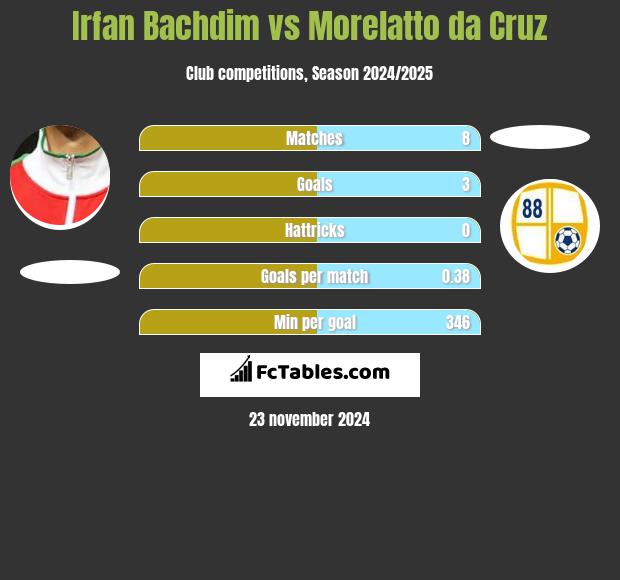 Irfan Bachdim vs Morelatto da Cruz h2h player stats