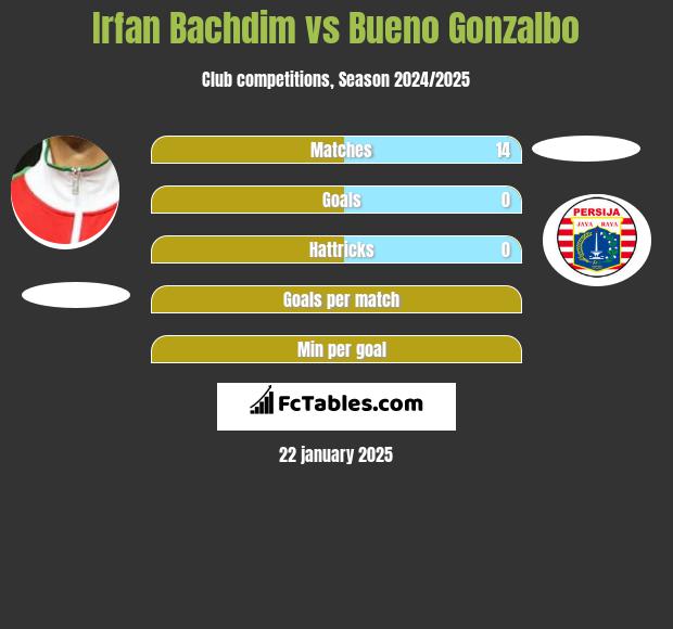 Irfan Bachdim vs Bueno Gonzalbo h2h player stats