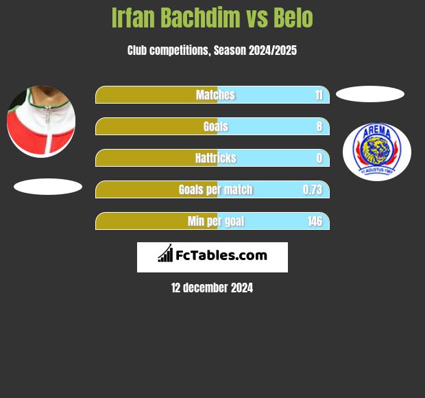 Irfan Bachdim vs Belo h2h player stats