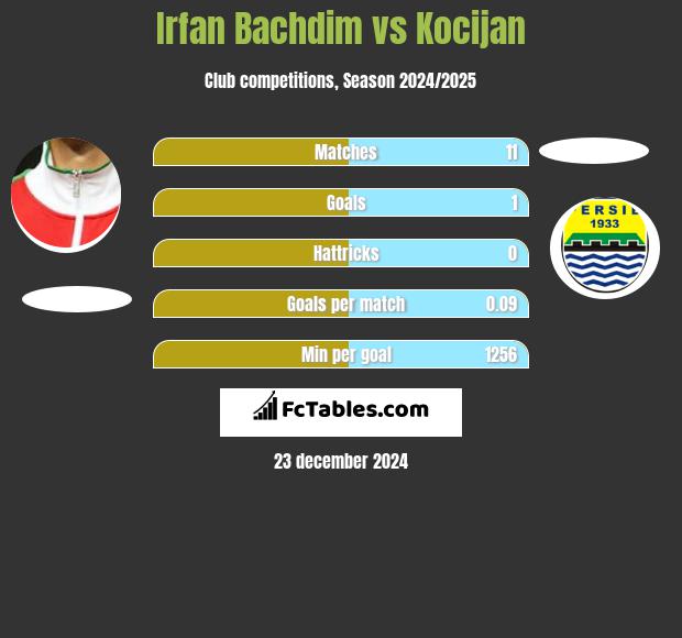 Irfan Bachdim vs Kocijan h2h player stats