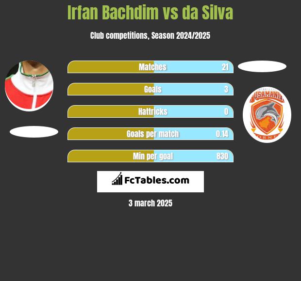 Irfan Bachdim vs da Silva h2h player stats