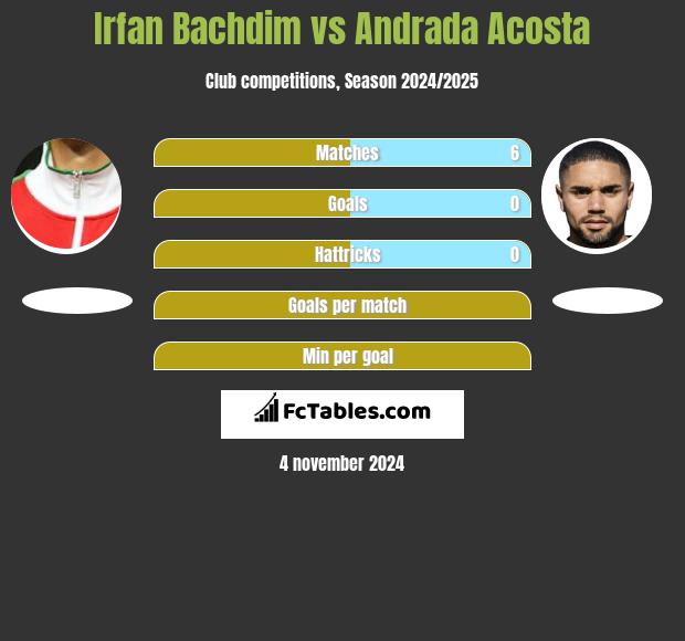 Irfan Bachdim vs Andrada Acosta h2h player stats