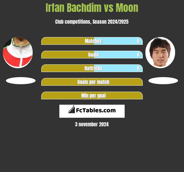 Irfan Bachdim vs Moon h2h player stats