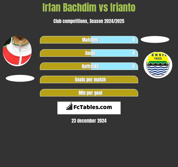 Irfan Bachdim vs Irianto h2h player stats