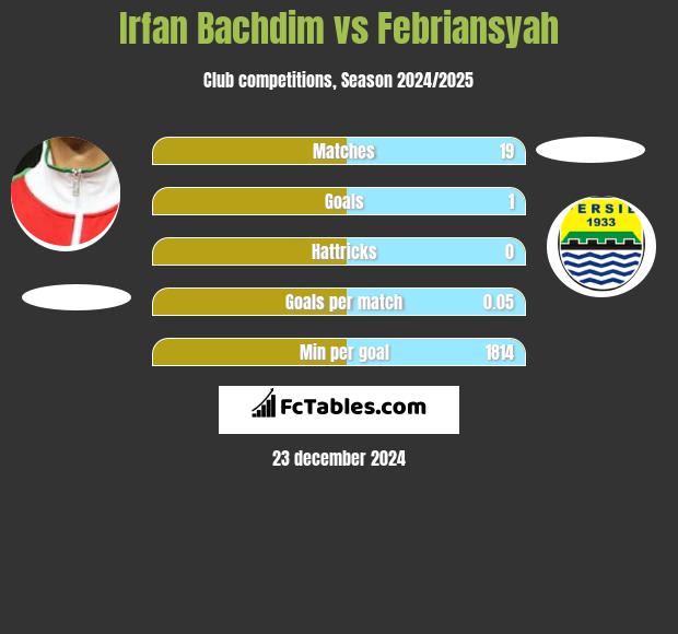 Irfan Bachdim vs Febriansyah h2h player stats