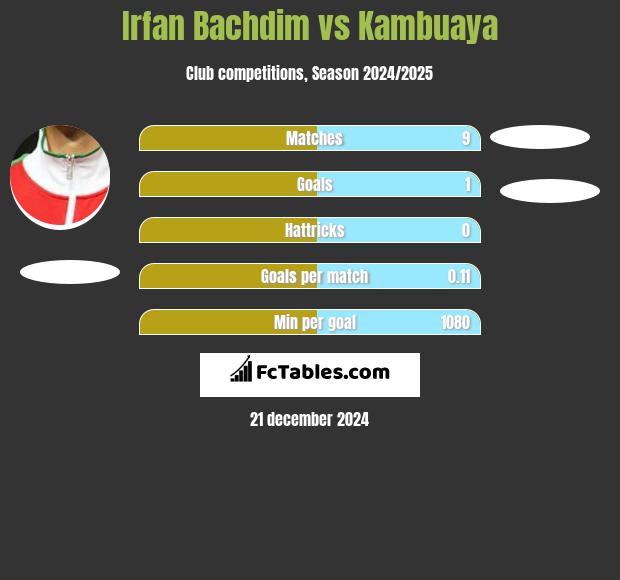 Irfan Bachdim vs Kambuaya h2h player stats