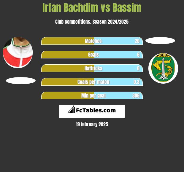 Irfan Bachdim vs Bassim h2h player stats