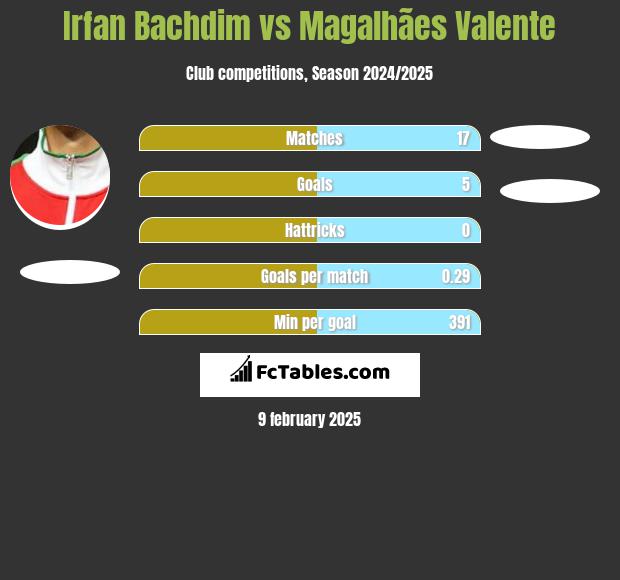 Irfan Bachdim vs Magalhães Valente h2h player stats