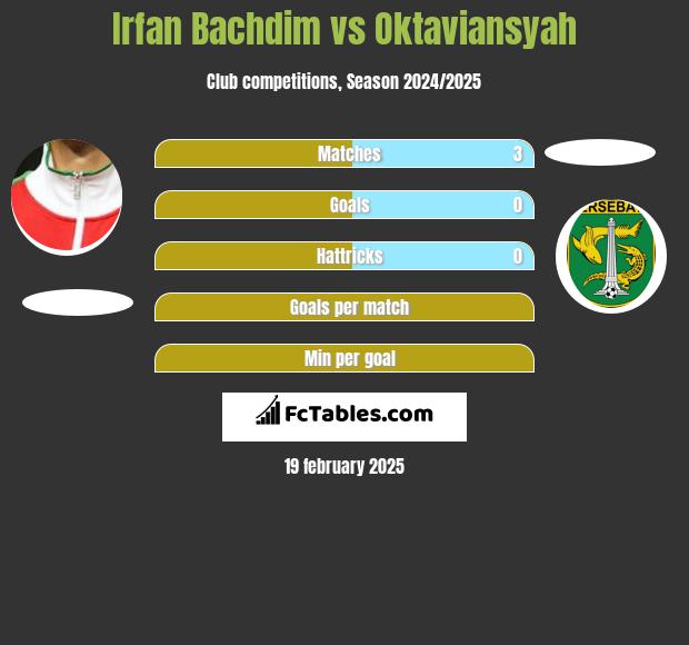 Irfan Bachdim vs Oktaviansyah h2h player stats