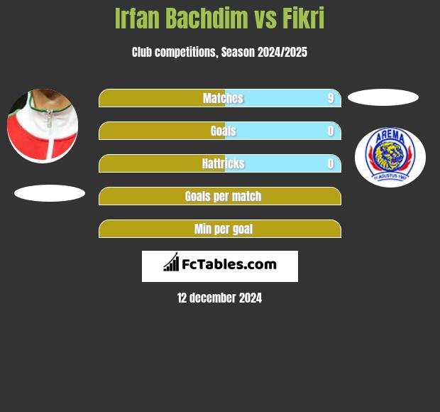 Irfan Bachdim vs Fikri h2h player stats