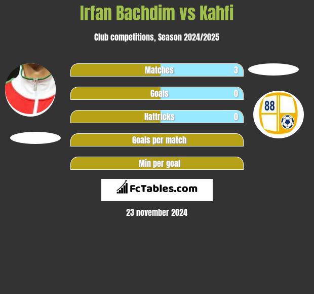 Irfan Bachdim vs Kahfi h2h player stats