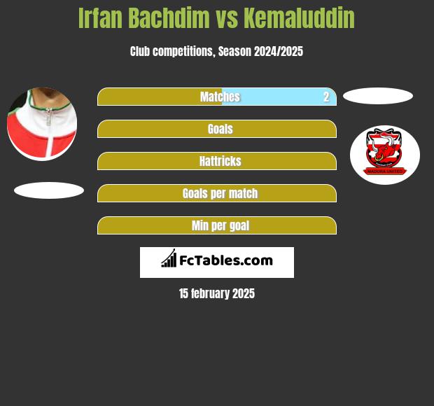 Irfan Bachdim vs Kemaluddin h2h player stats