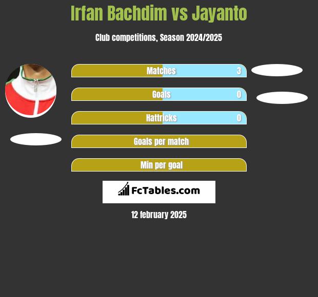 Irfan Bachdim vs Jayanto h2h player stats