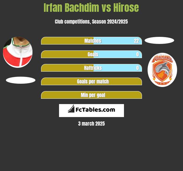 Irfan Bachdim vs Hirose h2h player stats