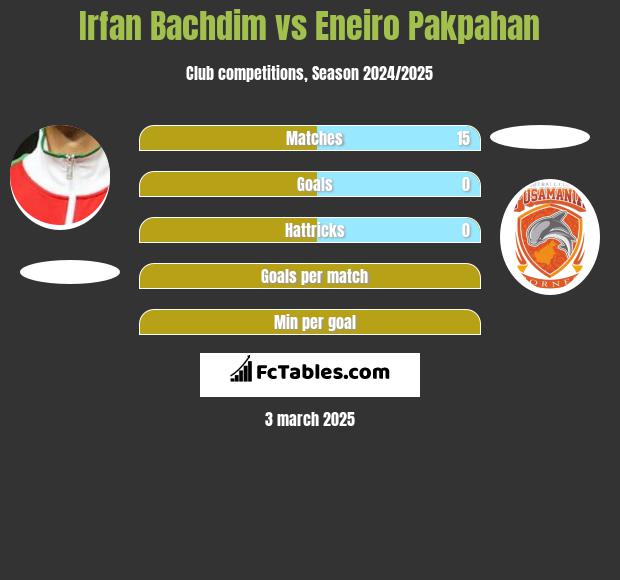 Irfan Bachdim vs Eneiro Pakpahan h2h player stats