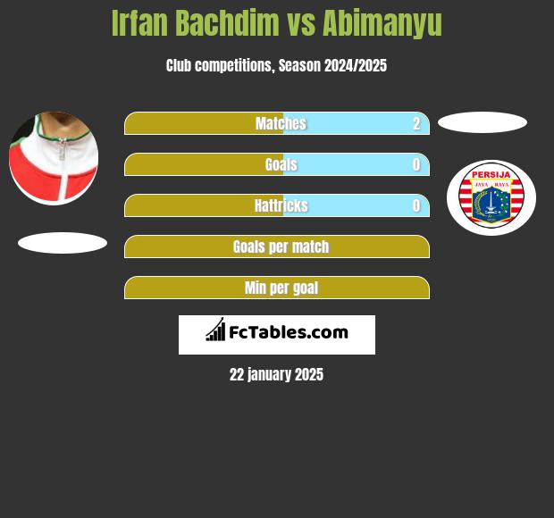 Irfan Bachdim vs Abimanyu h2h player stats